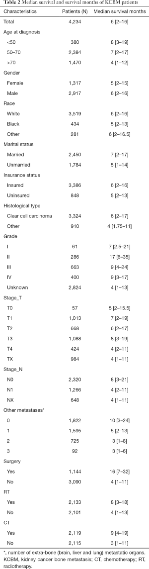 Table 2