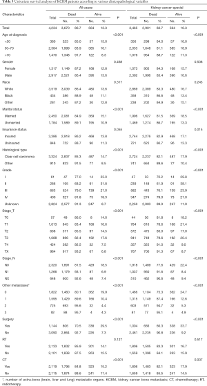 Table 3