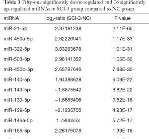 Table 3