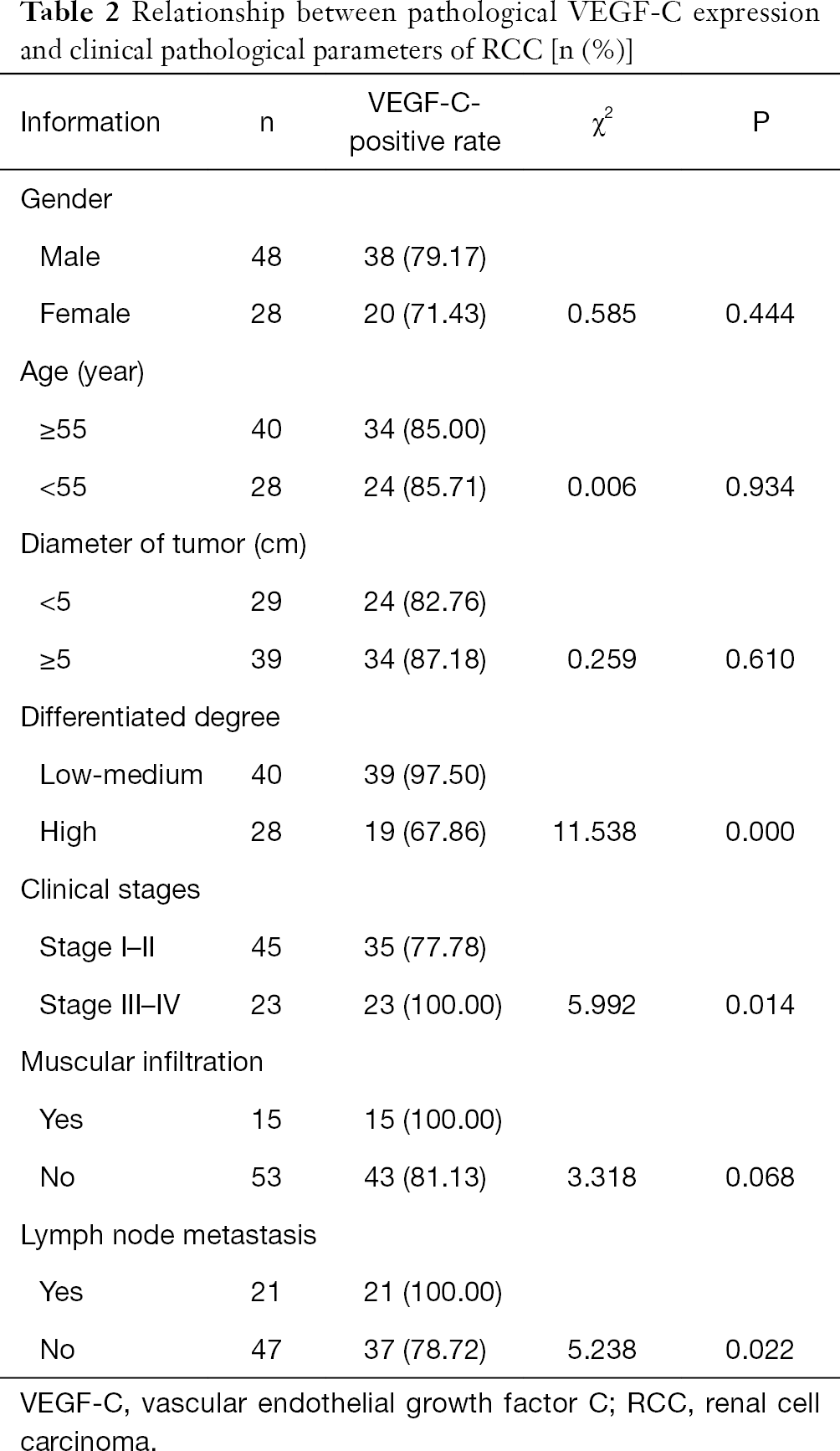 Table 2