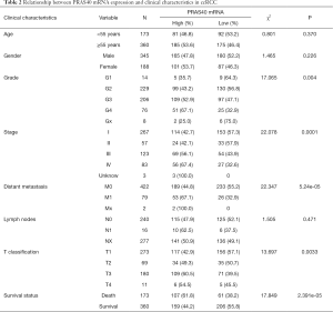 Table 2