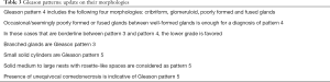 Click on image to zoom Table 3