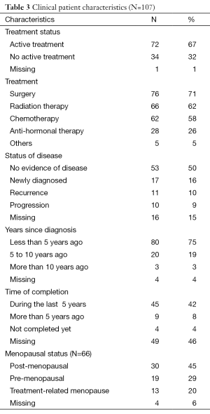 Click on image to zoom Table 3