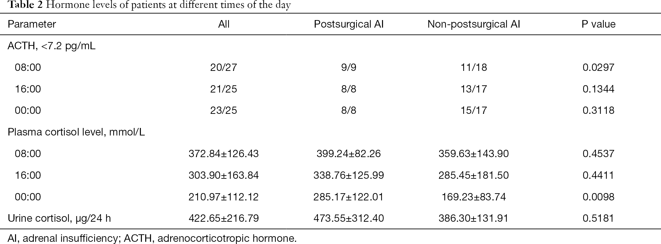 Table 2