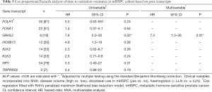 Click on image to zoom Table 3