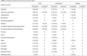 Click on image to zoom Table 3