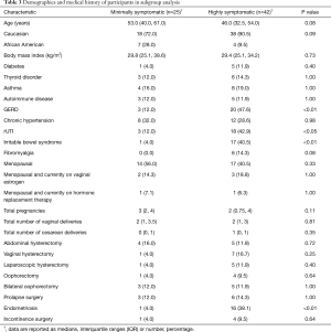 Click on image to zoom Table 3