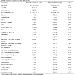 Click on image to zoom Table 1