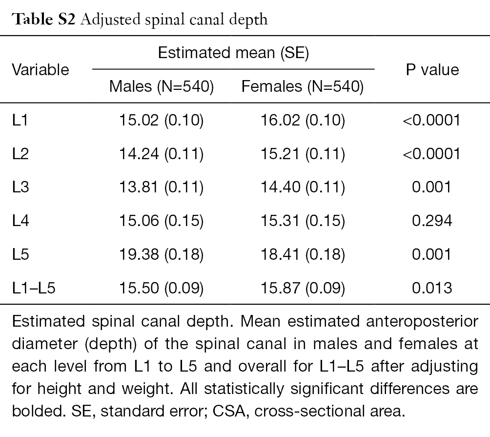 Population Reference Range For Developmental Lumbar Spinal Canal Size Griffith Quantitative Imaging In Medicine And Surgery