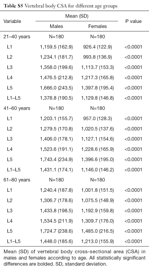 Table S5