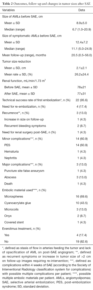 Table 2