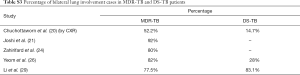 Table S3