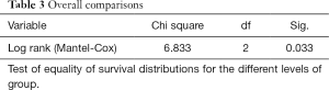 Table 3