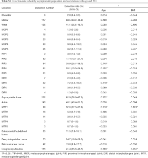 Table S1