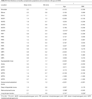 Table S3