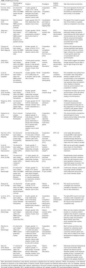 Table 3