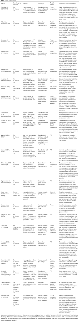 Table 2