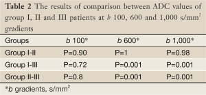 Table 2