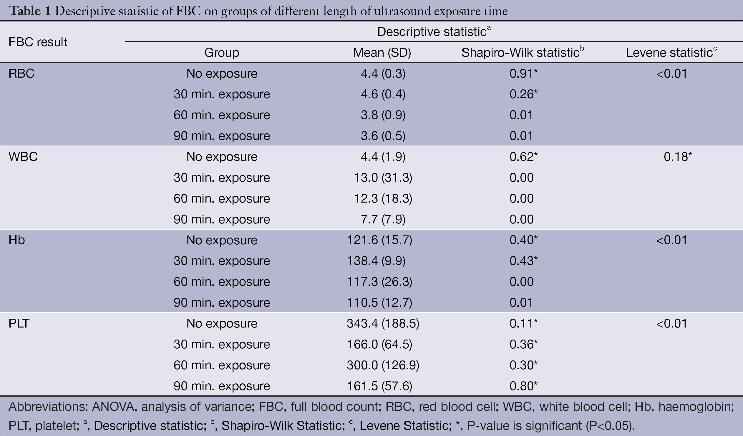 Prenatal Ultrasound Heating Impacts On Fluctuations In Haematological Analysis Of Oryctolagus Cuniculus Zaiki Quantitative Imaging In Medicine And Surgery