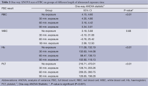 Table 2