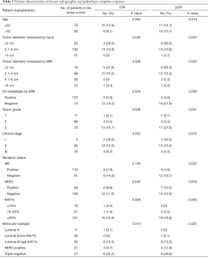 Table 3