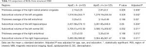 Table 3