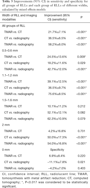 Table 3