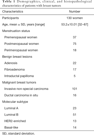 Click on image to zoom Table 1