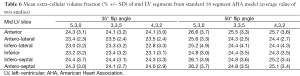 Table 6