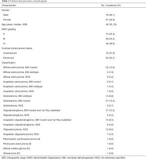 Click on image to zoom Table 2