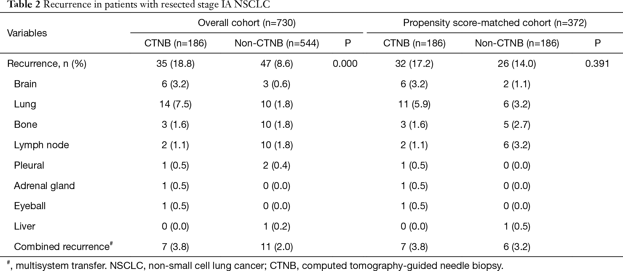 Table 2