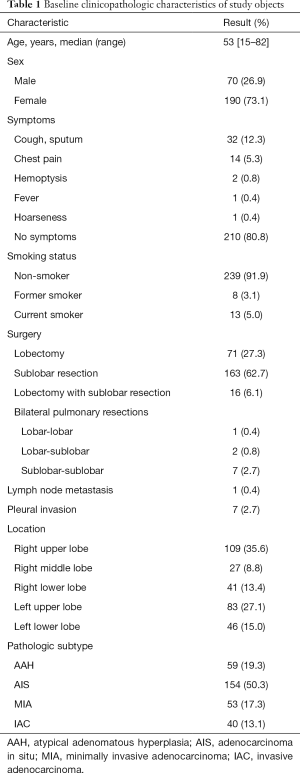 Click on image to zoom Table 1