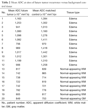 Table 2