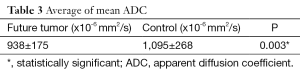 Click on image to zoom Table 3