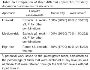 Table S6