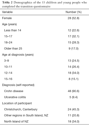 Table 2