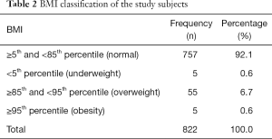 Table 2