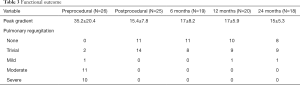 Table 3