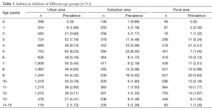 Click on image to zoom Table 3
