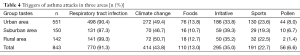 Table 4