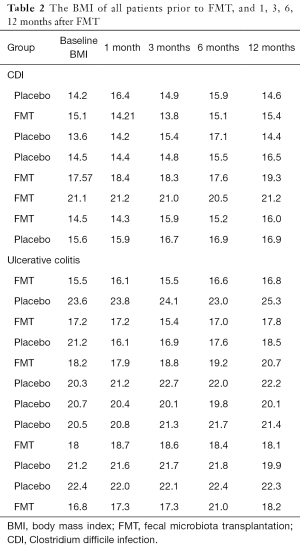 Table 2