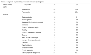 Table 2