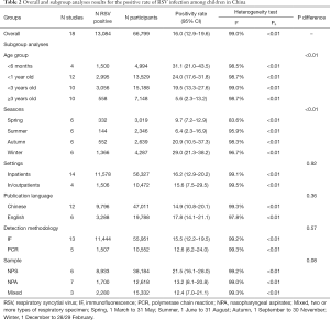 Table 2