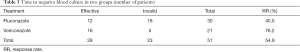 Click on image to zoom Table 3