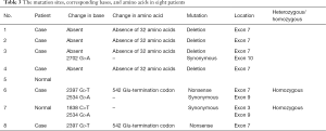 Click on image to zoom Table 3