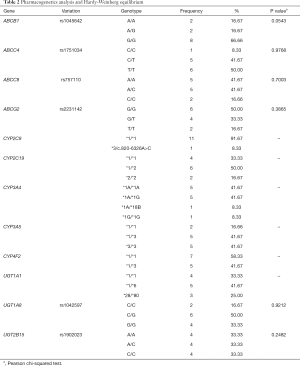 Table 2