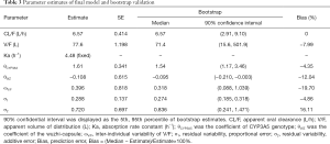 Table 3