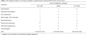 Click on image to zoom Table 3