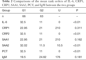 Table 2