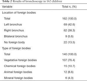 Table 2